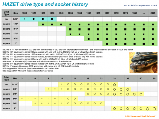 hazet-drive-type-and-socket-history-en.png